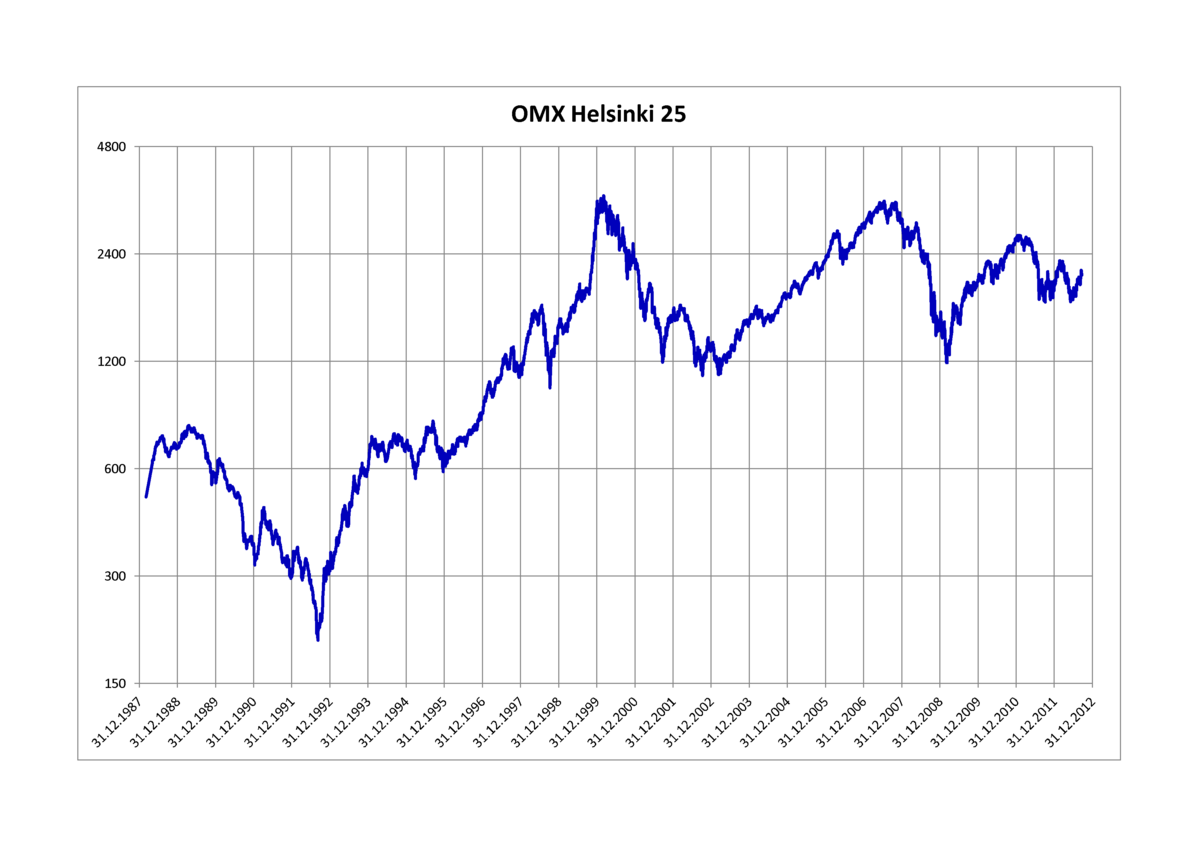 ۲۹. شاخص اوام‌اکس ۲۵ ( OMX Helsinki 25) چیست؟